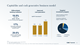 Capital-lite and cash generative business model