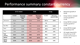 Performance summary constant currency