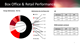 Box Office & Retail Performance