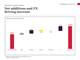 Net additions and FX driving increase