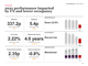 2021 performance impacted by FX and lower occupancy