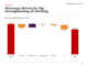 Decrease driven by the strengthening of sterling