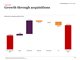 Growth through acquisitions and investment