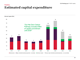 Estimated capital expenditure