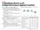 Valuations down 5.3% Outperformance against market