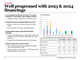 Well progressed with 2023 & 2024 financings