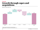 Growth through capex and acquisitions