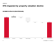 NTA impacted by property valuation decline