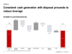 Consistent cash generation with disposal proceeds to reduce leverage