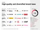 High-quality and diversified tenant base