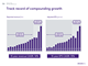 Track record of compounding growth