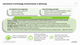 Investment in technology transformation is delivering