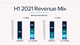 H1 2021 Revenue Mix
